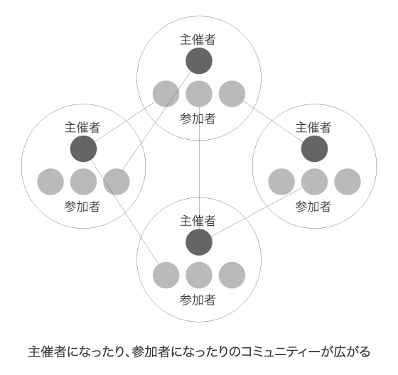 主催者になったり、参加者になったりのコミュニティーが広がる